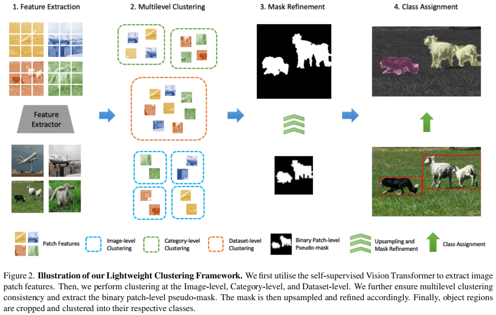 A_Lightweight_Clustering_Framework_for_Unsupervised_Semantic_Segmentation