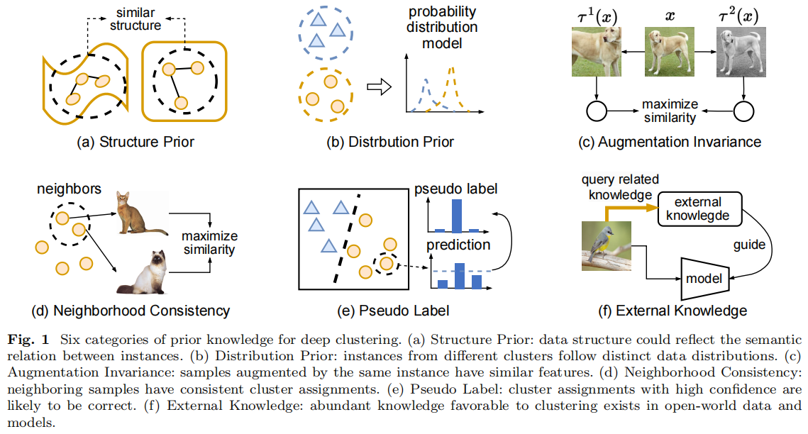 A Survey on Deep Clustering:From the Prior Perspective