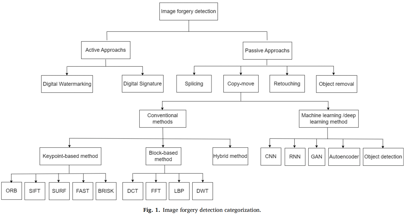 A survey on deep learning-based image forgery detection