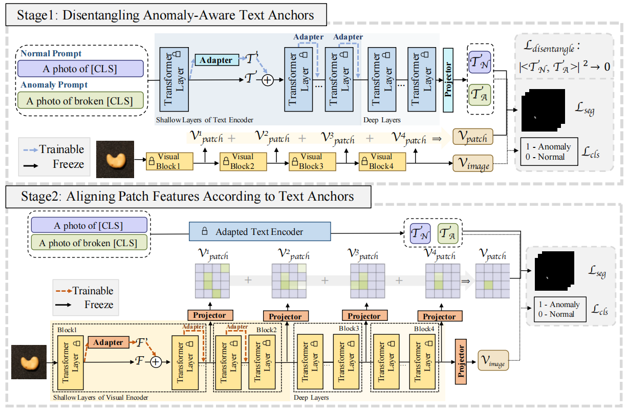 AA-CLIP:Enhancing Zero-Shot Anomaly Detection via Anomaly-Aware CLIP