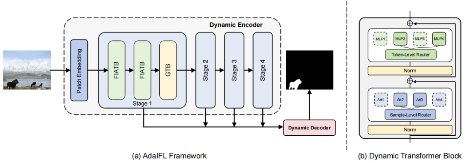 AdaIFL:Adaptive Image Forgery Localization via a Dynamic and Importance-aware Transformer Network