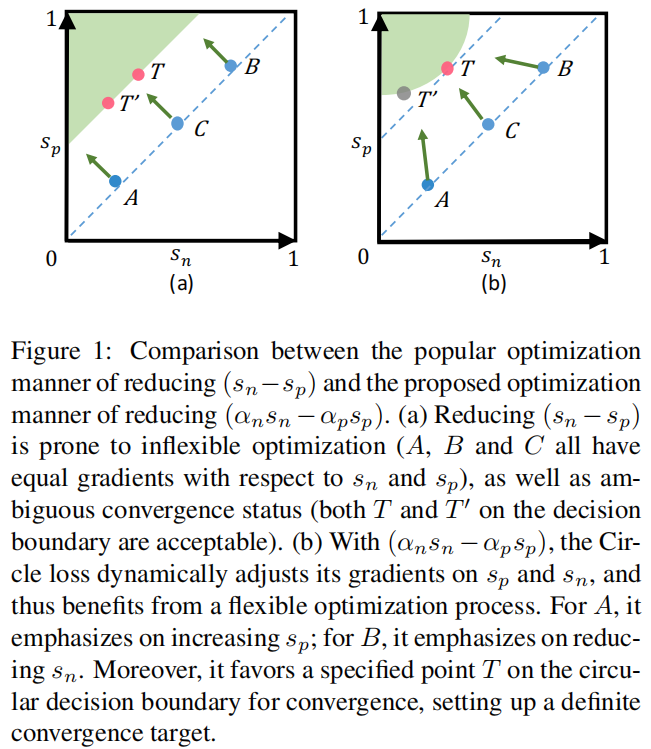 Circle Loss A Unified Perspective of Pair Similarity Optimization