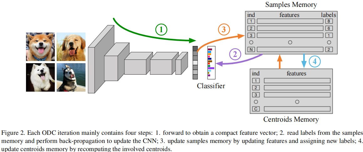 Deep Clustering for Unsupervised Learning of Visual Features