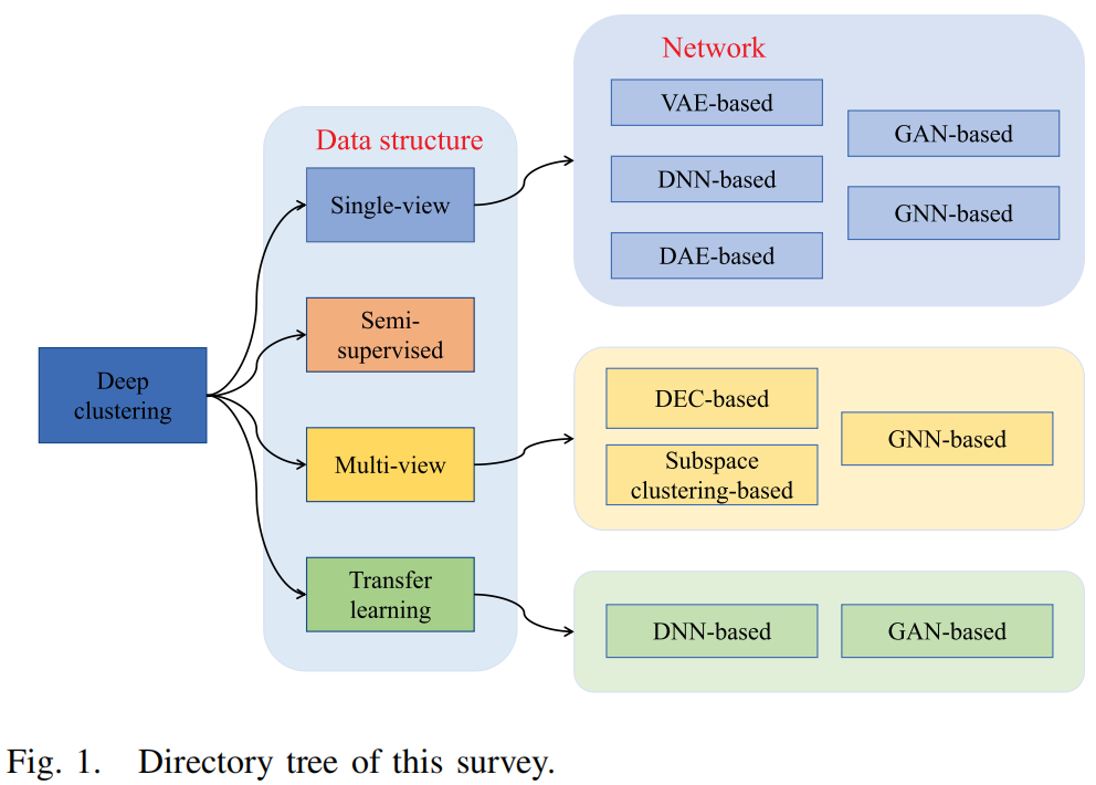 Deep Clustering:A Comprehensive Survey