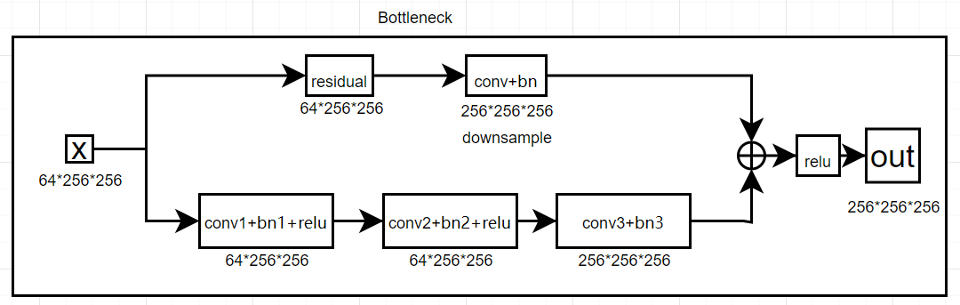 Bottleneck