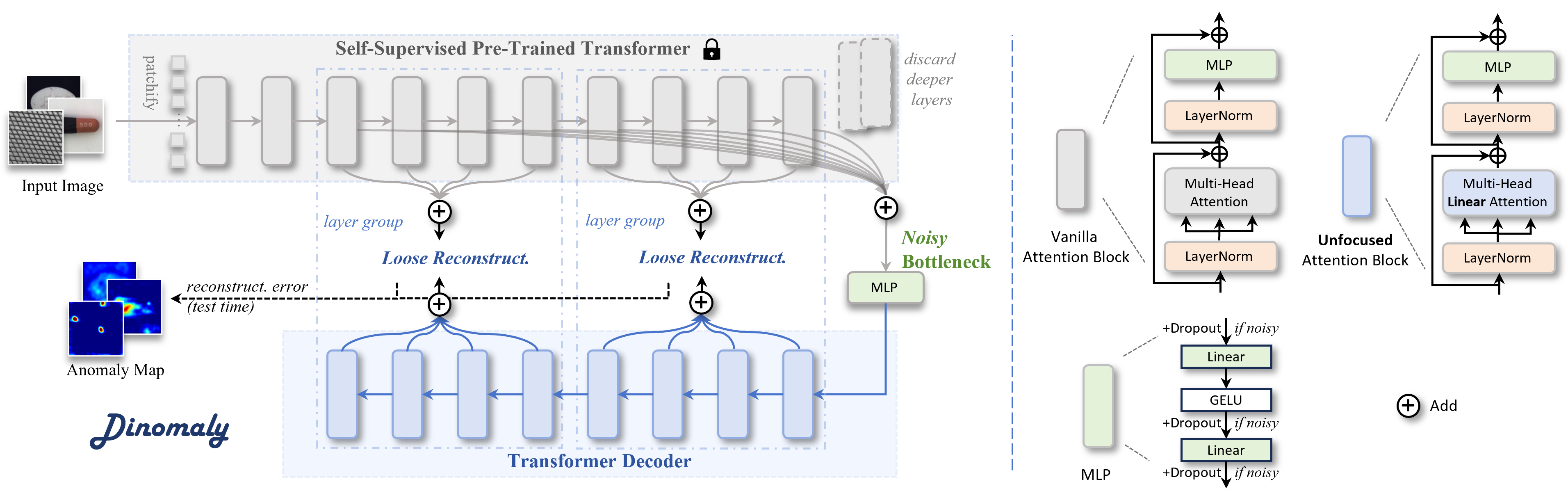 Dinomaly:The Less Is More Philosophy in Multi-Class Unsupervised Anomaly Detection
