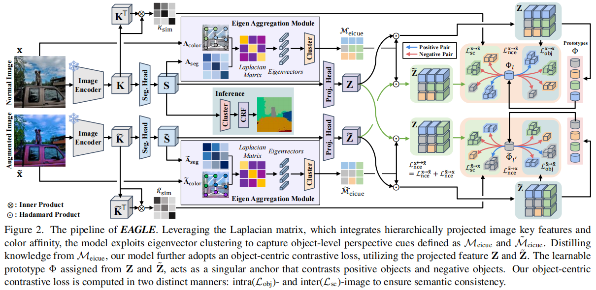 EAGLE:Eigen Aggregation Learning for Object-Centric Unsupervised Semantic Segmentation