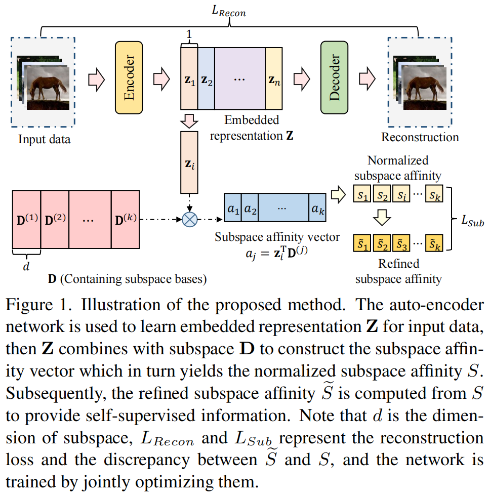 End-to-end Differentiable Clustering with Associative Memories