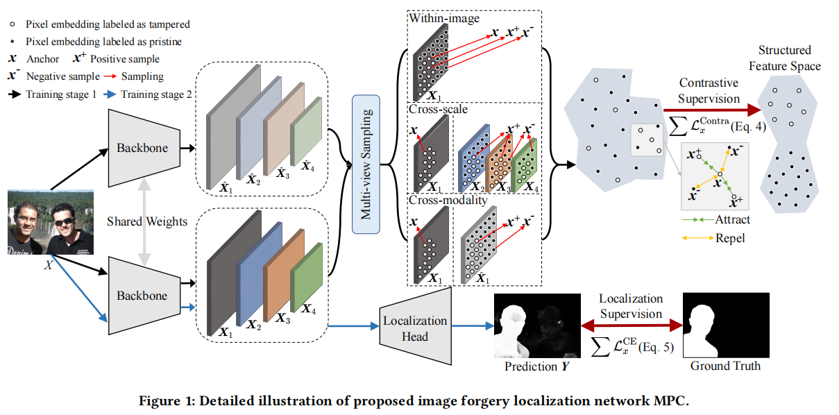 Exploring Multi-view Pixel Contrast for General and Robust Image Forgery Localization