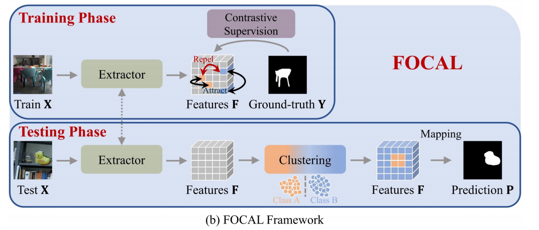 Rethinking Image Forgery Detection via Contrastive Learning and Unsupervised Clustering