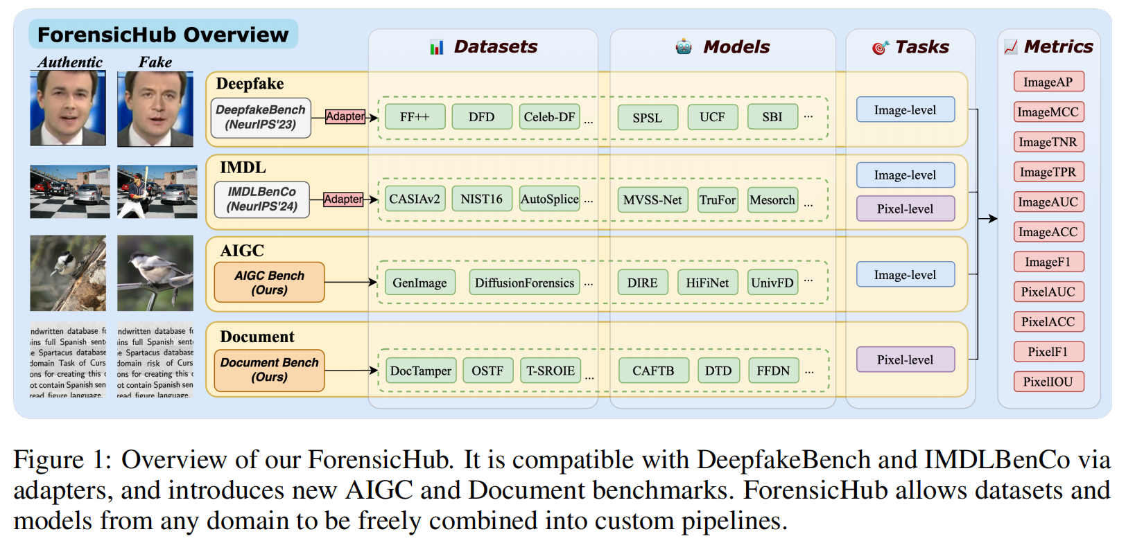 ForensicHub:A Unified Benchmark & Codebase for All-Domain Fake Image Detection and Localization