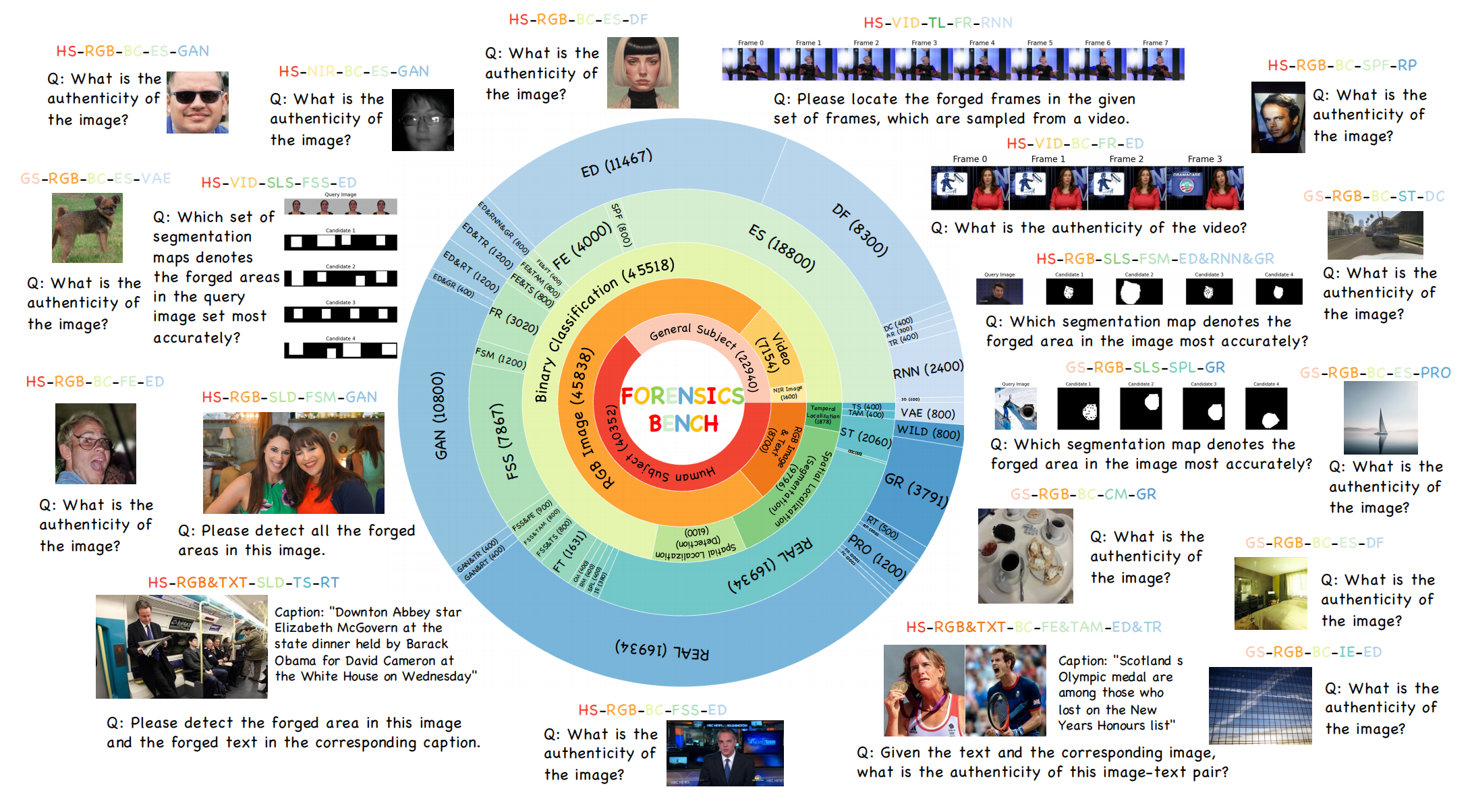 Forensics-Bench:A Comprehensive Forgery Detection Benchmark Suite for Large Vision Language Models