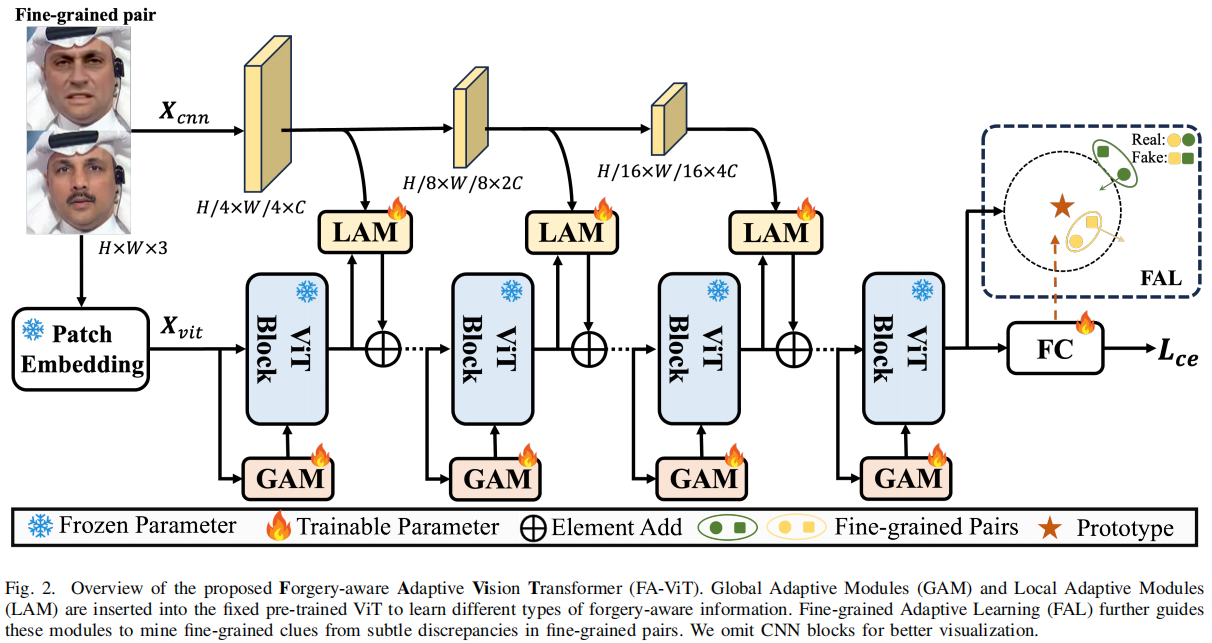 Forgery-aware Adaptive Learning with Vision Transformer for Generalized Face Forgery Detection