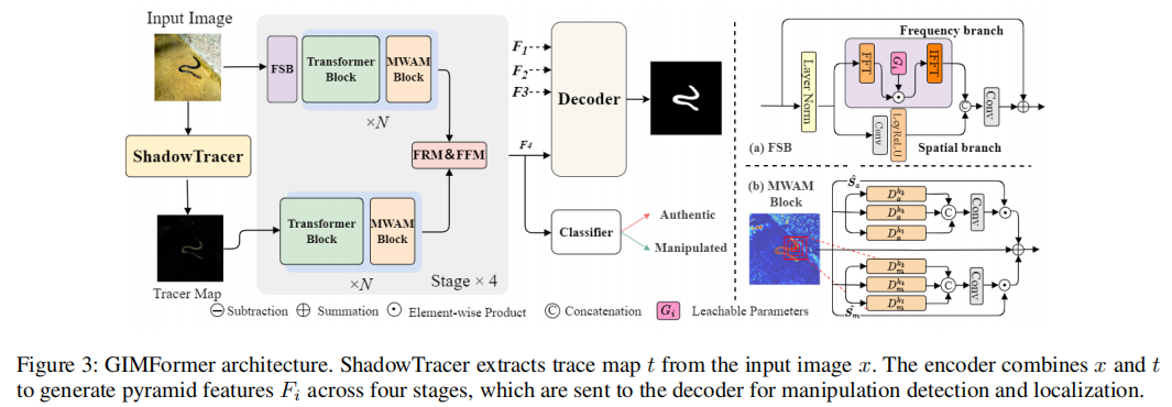 GIM:A Million-scale Benchmark for Generative Image Manipulation Detection and Localization