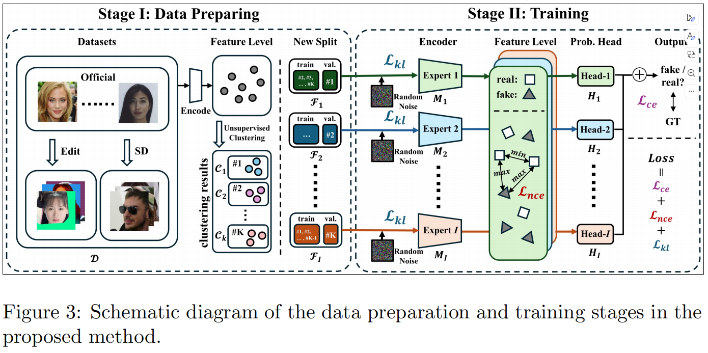 Towards Generalizable Deepfake Detection via Clustered and Adversarial Forgery Learning