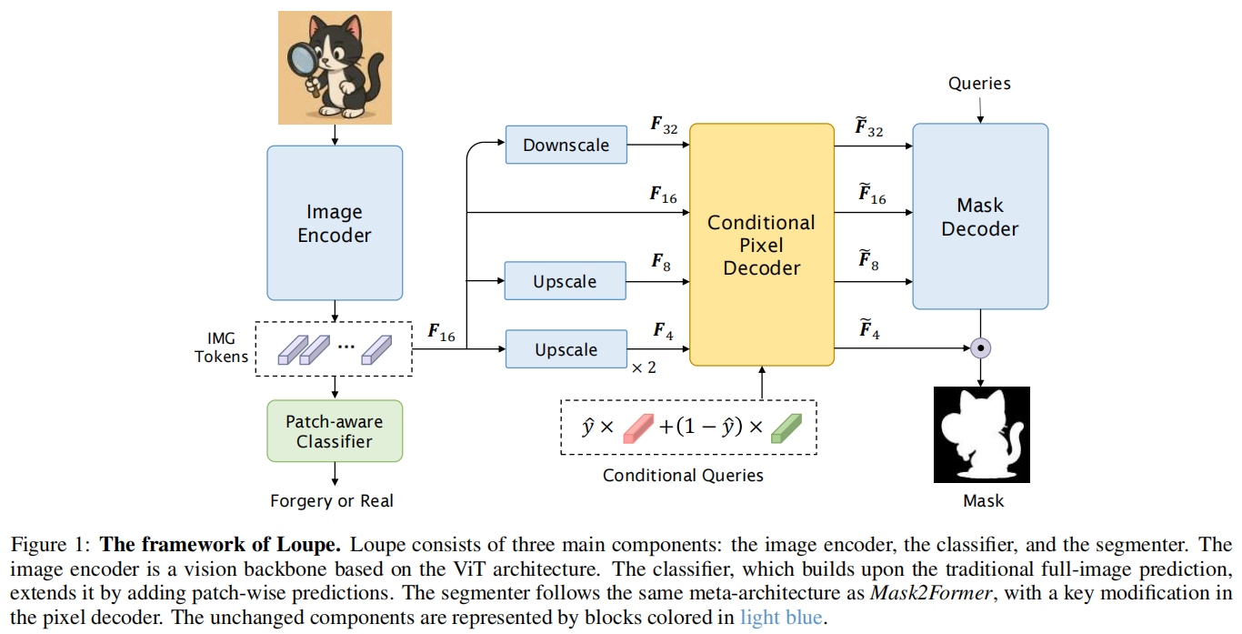 Loupe:A Generalizable and Adaptive Framework for Image Forgery Detection