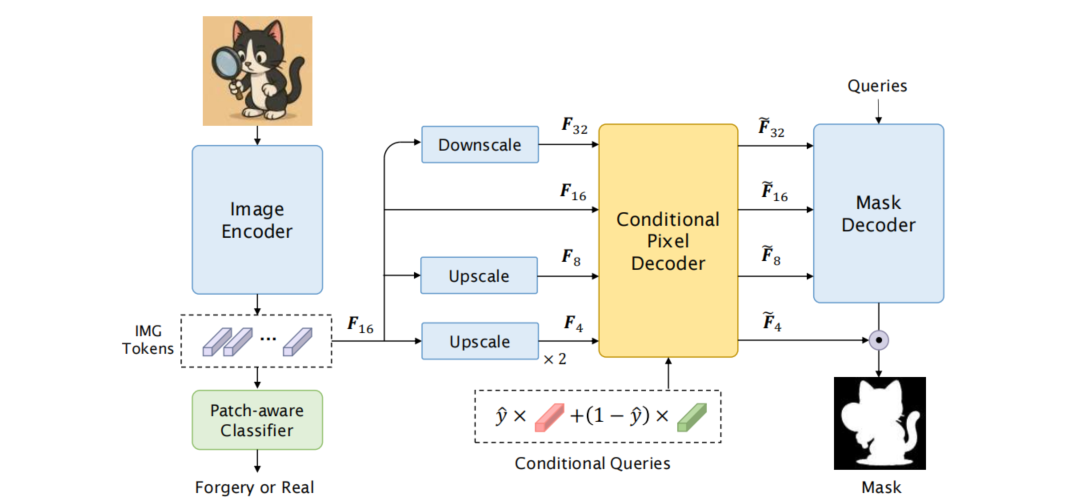 Loupe:A Generalizable and Adaptive Framework for Image Forgery Detection
