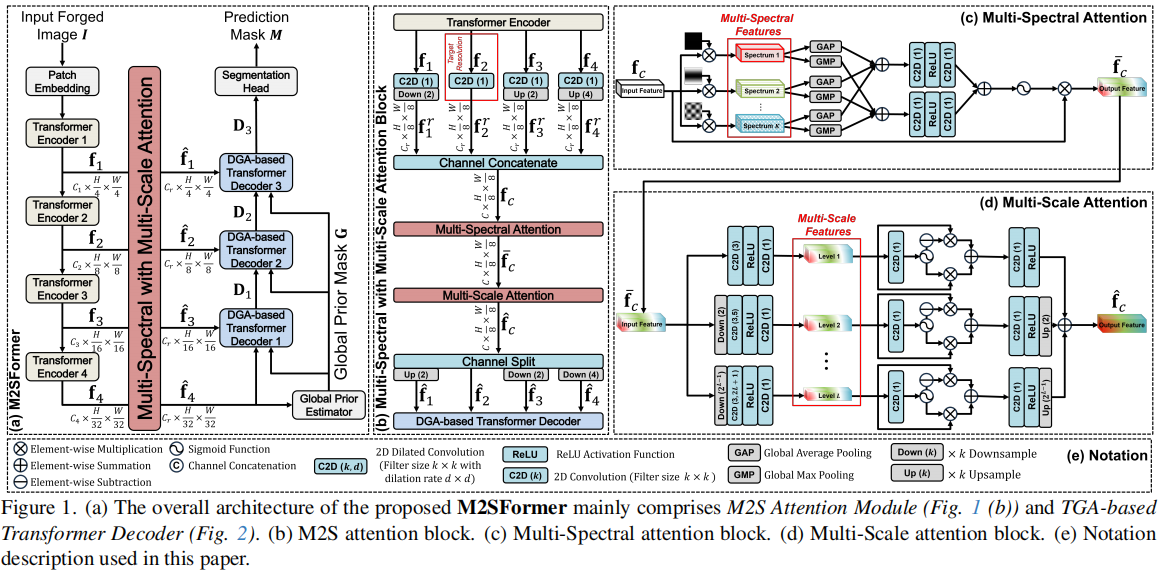 M2SFormer:Multi-Spectral and Multi-Scale Attention with Edge-Aware Difficulty Guidance for Image Forgery Localization