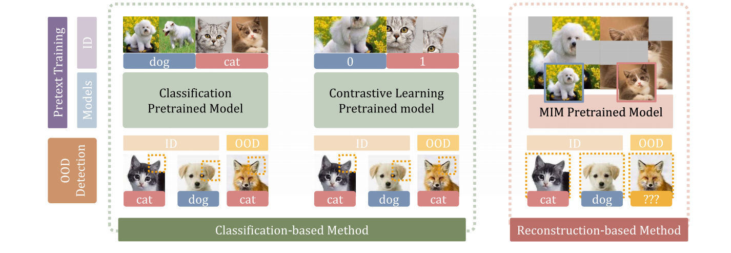 MOODv2:Masked Image Modeling for Out-of-Distribution Detection