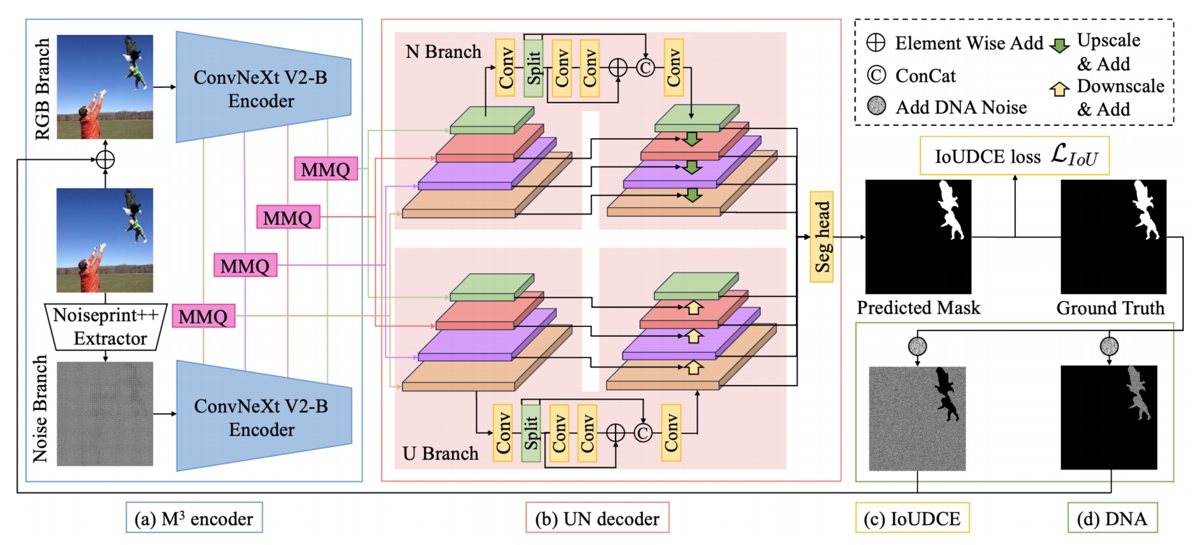MUN:Image Forgery Localization Based on M3 Encoder and UN Decoder