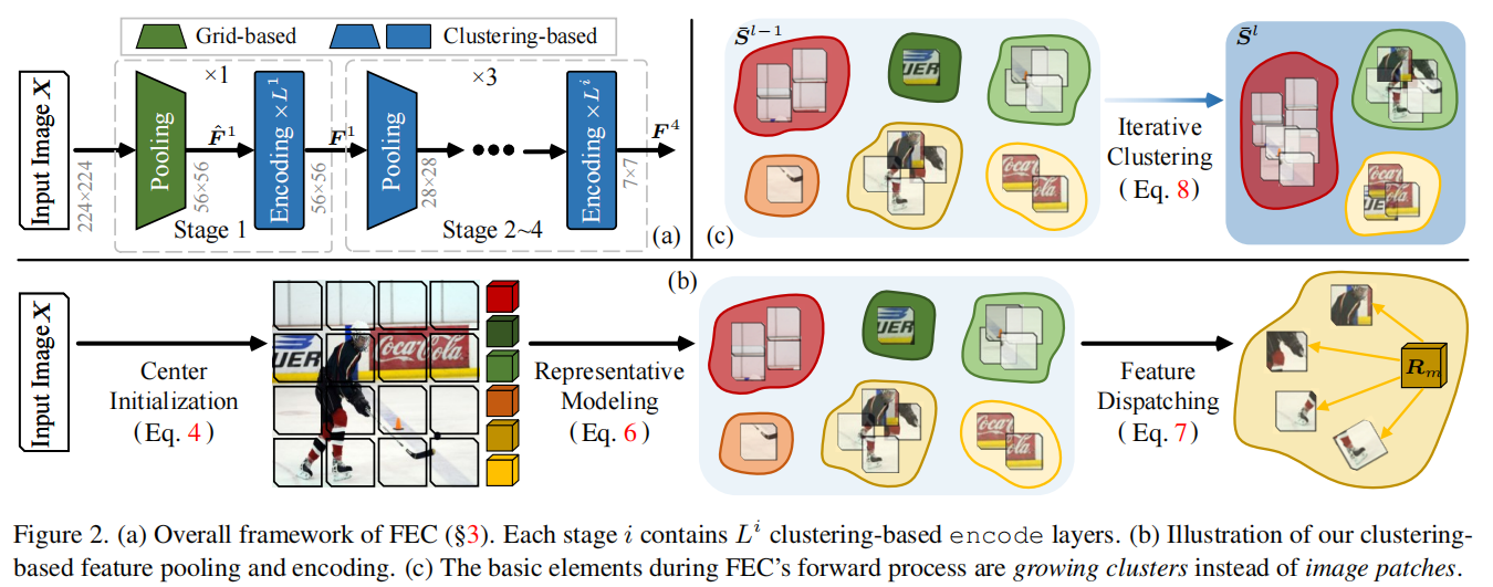 Neural Clustering based Visual Representation Learning