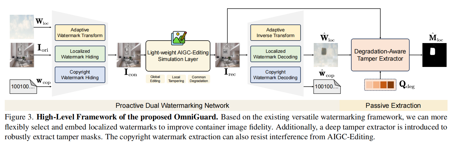 OmniGuard:Hybrid Manipulation Localization via Augmented Versatile Deep Image Watermarking