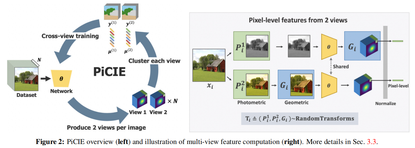 PiCIE:Unsupervised Semantic Segmentation using Invariance and Equivariance in Clustering