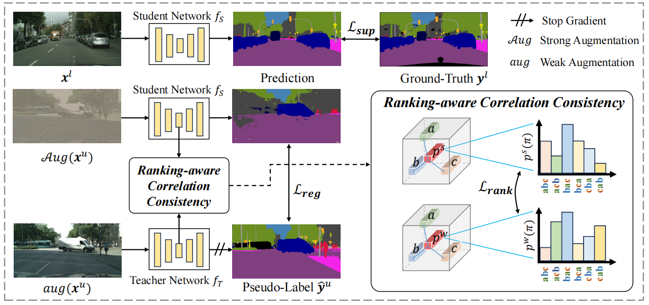 RankMatch:Exploring the Better Consistency Regularization for Semi-supervised Semantic Segmentation