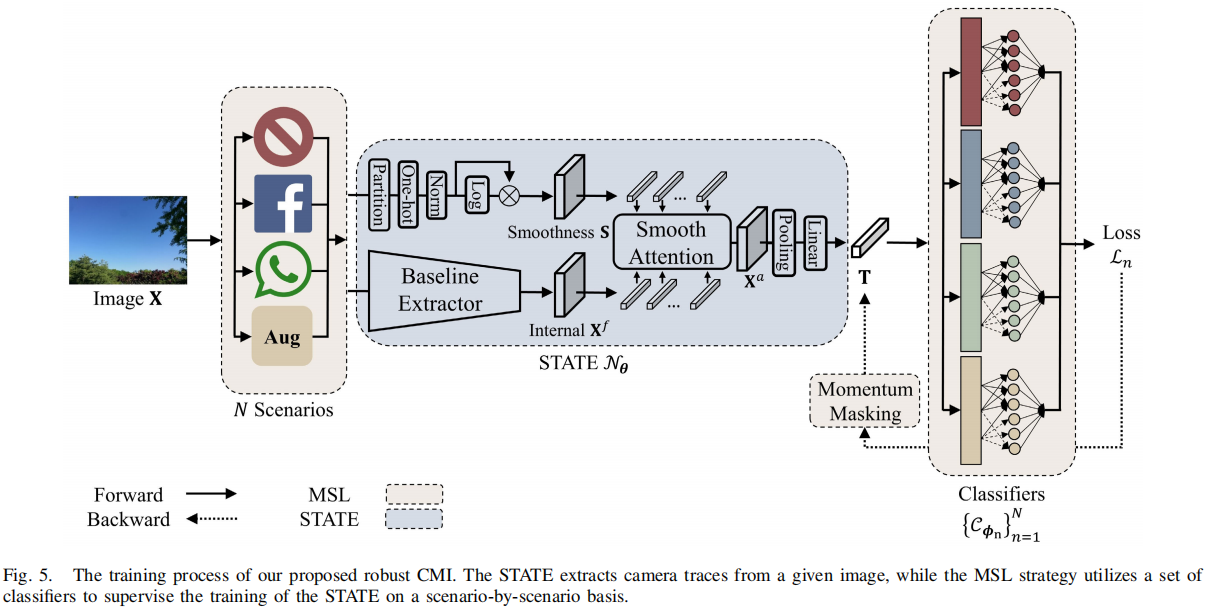 Robust Camera Model Identification Over Online Social Network Shared Images via Multi-Scenario Learning