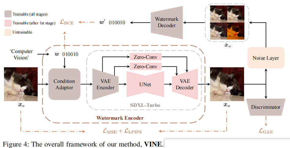 Robust Watermarking Using Generative Priors Against Image Editing:From Benchmarking to Advances