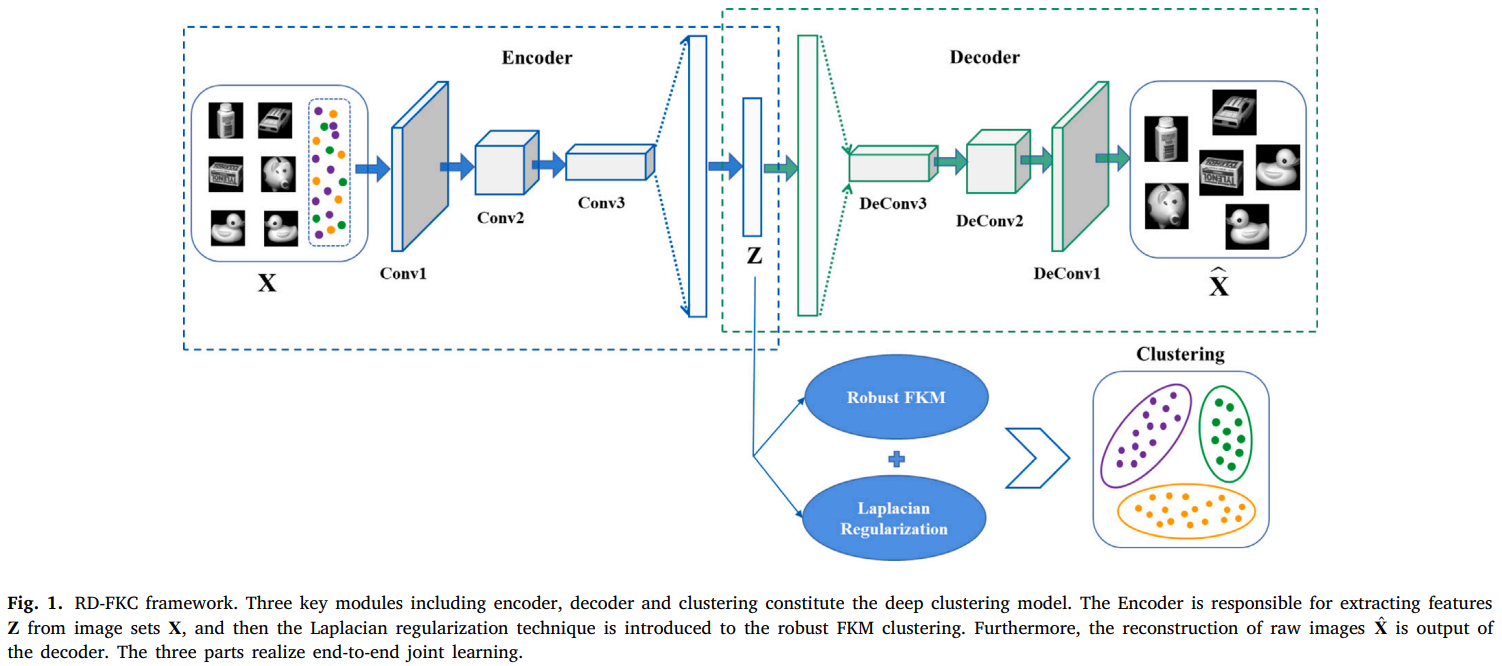 Robust deep fuzzy K-means clustering for image data