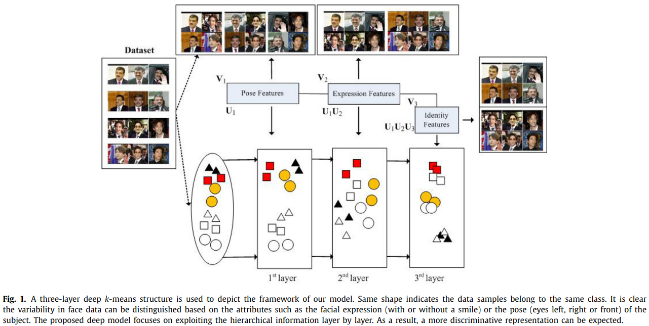 Robust deep k-means:An effective and simple method for data clustering