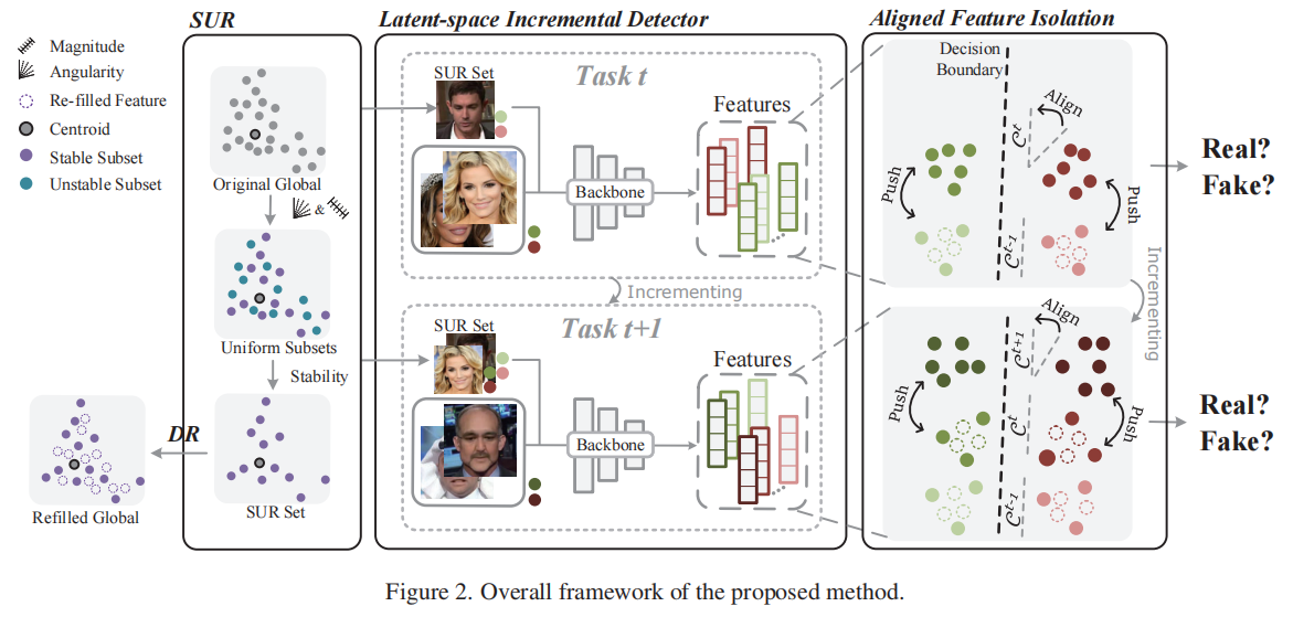 Stacking Brick by Brick:Aligned Feature Isolation for Incremental Face Forgery Detection