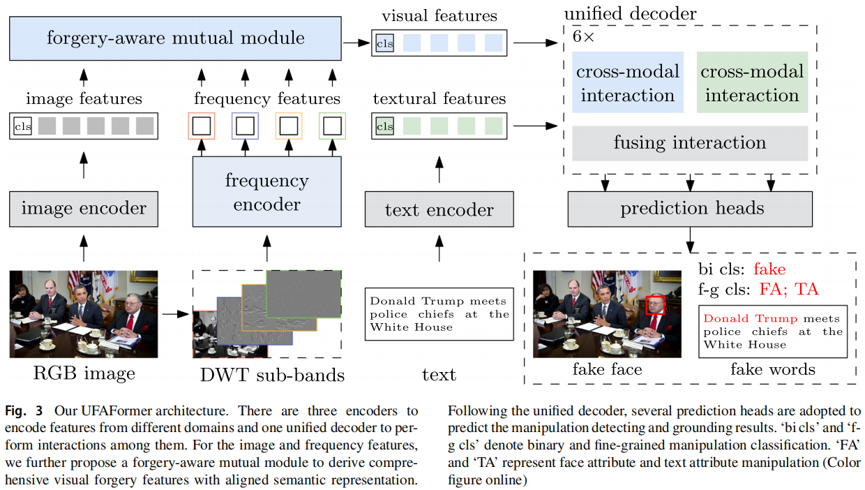 Unified Frequency-Assisted Transformer Framework for Detecting and Grounding Multi-modal Manipulation