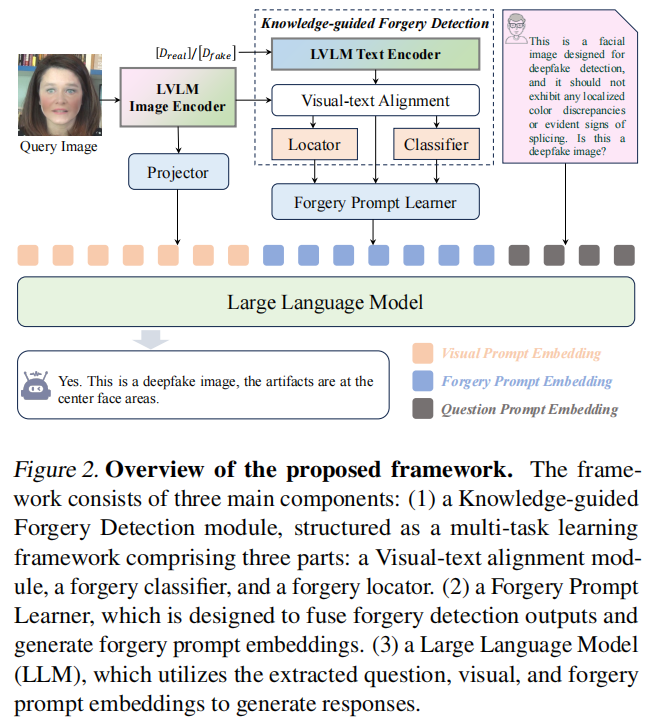 Unlocking the Capabilities of Large Vision-Language Models for Generalizable and Explainable Deepfake Detection