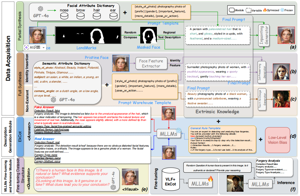 VLForgery Face Triad:Detection, Localization and Attribution via Multimodal Large Language Models