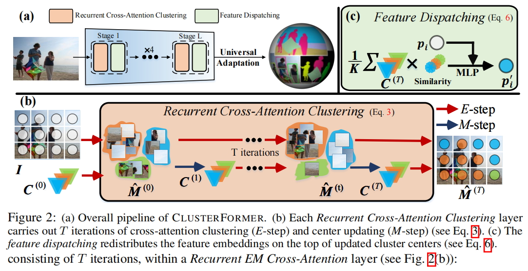 ClusterFomer:Clustering As A Universal Visual Learner